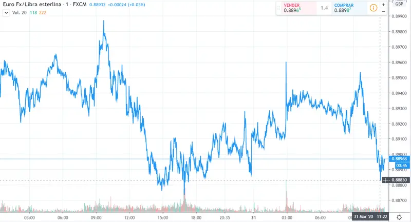 Gráfico cambio Euro Libra Esterlina en un espacio de tiempo de un día